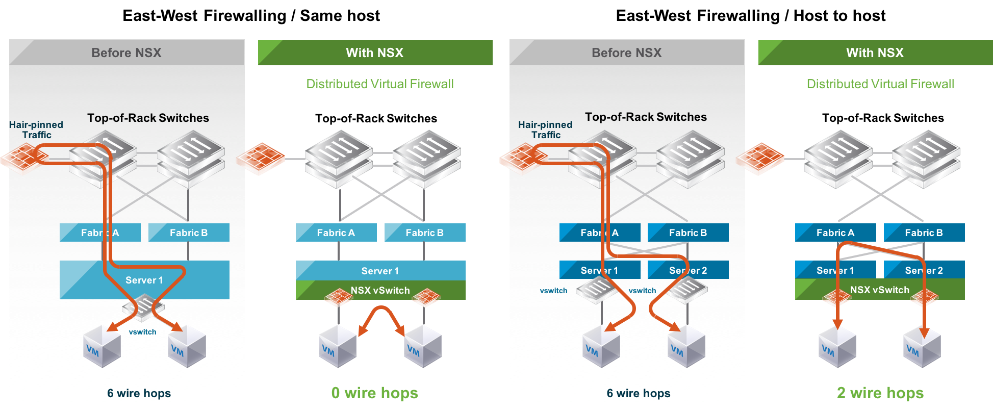 East-West 流量在傳統架構與 NSX 架構下的路徑對比