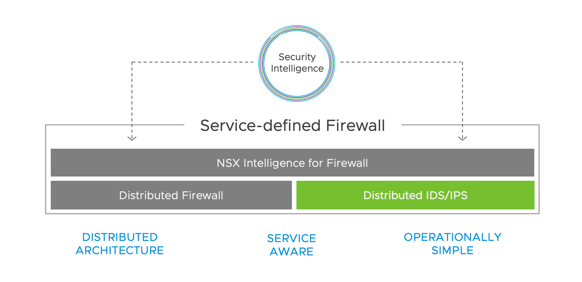 Service-defined Firewall 架構：Distributed Firewall + Distributed IDS/IPS + NSX Intelligence