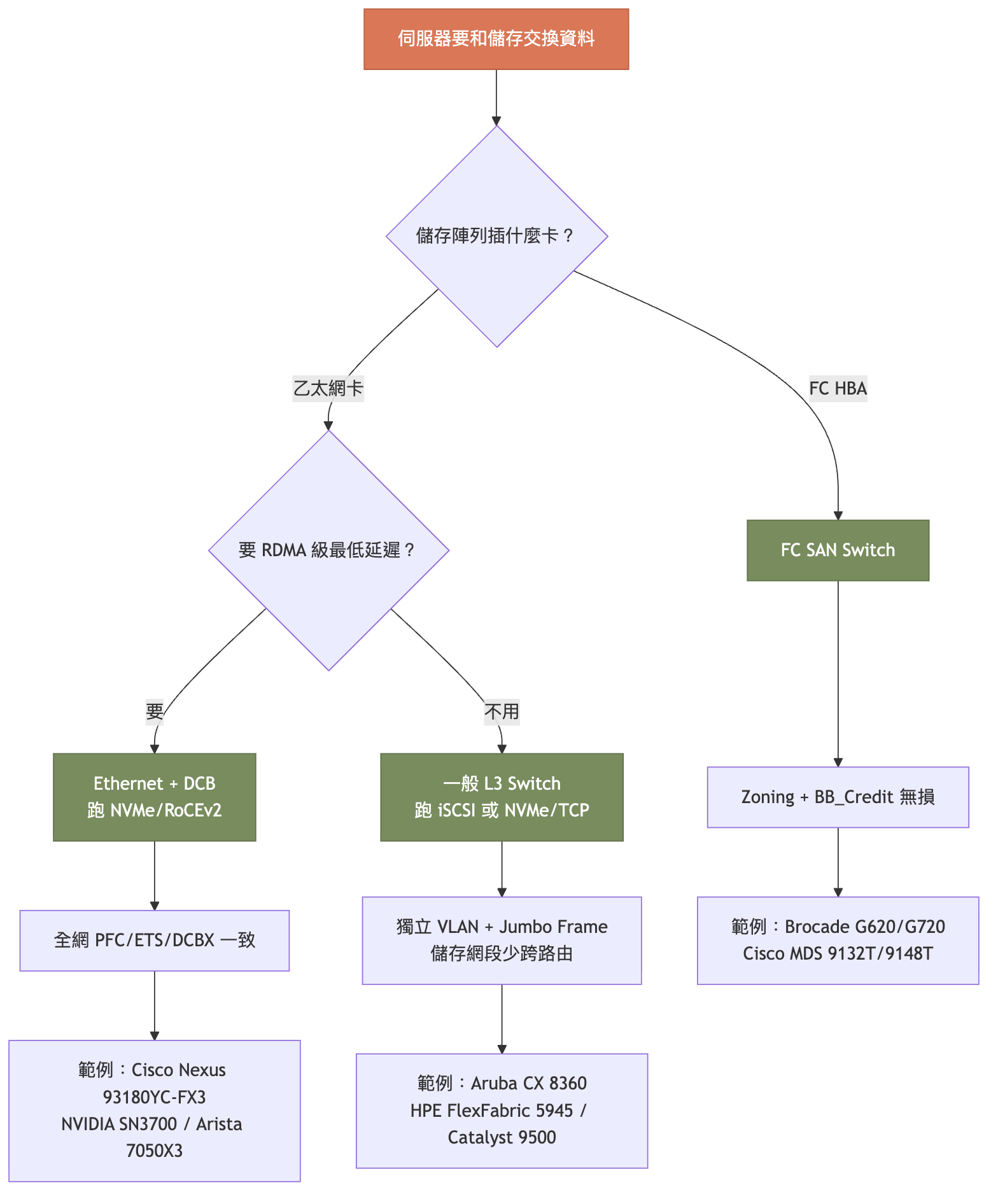儲存網路交換器選型決策樹